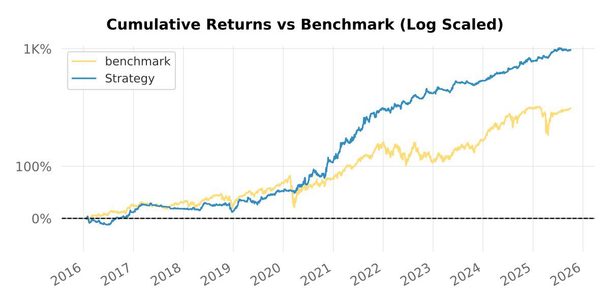 Backtest 265 — cumulative returns, log scale