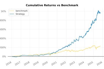 Backtest 265 — cumulative-returns chart (world major indices, 1D)