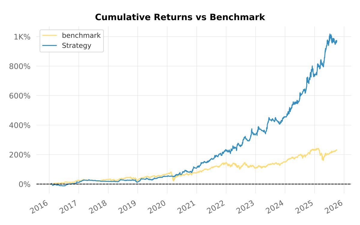 Backtest 265 — cumulative returns vs SPX benchmark (linear scale)
