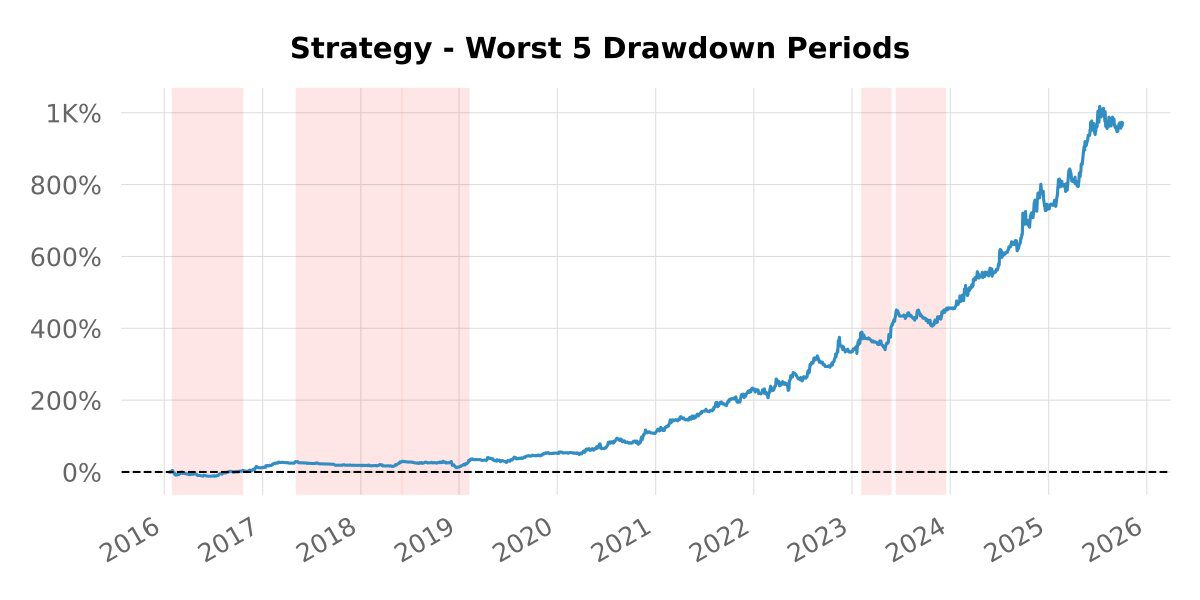 Backtest 265 — worst 5 drawdown periods