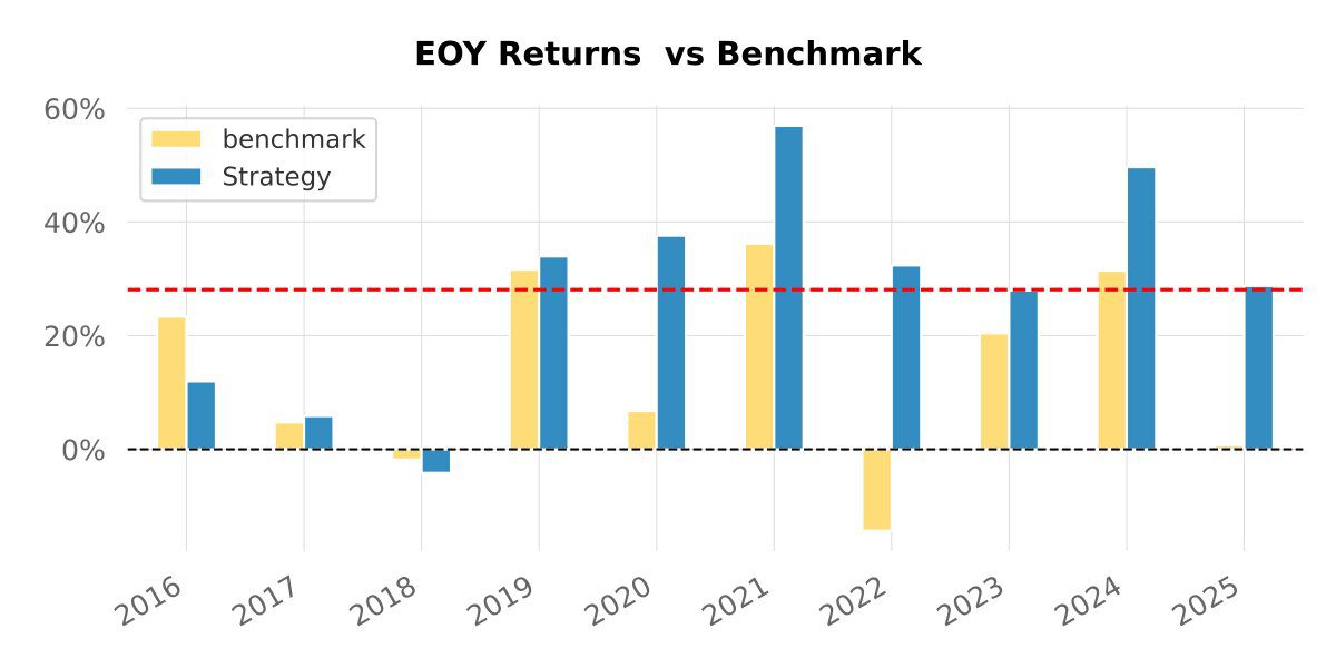 Backtest 265 — end-of-year returns vs benchmark