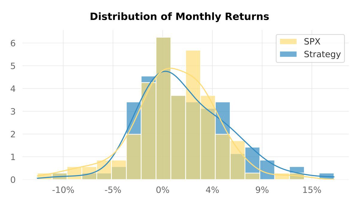 Backtest 265 — distribution of monthly returns