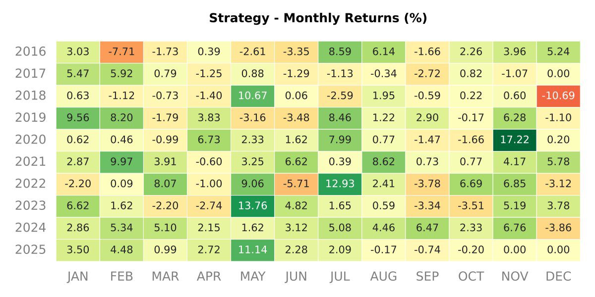 Backtest 265 — monthly returns heatmap