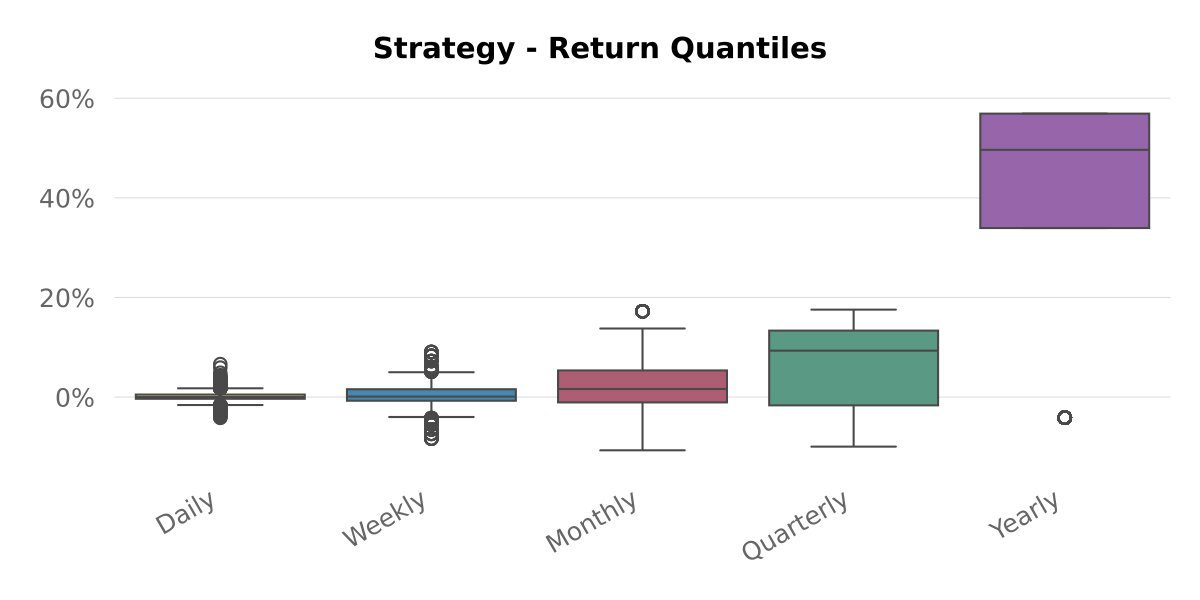 Backtest 265 — return quantiles