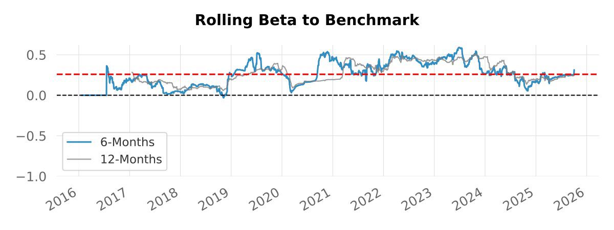 Backtest 265 — 6-month rolling beta vs SPX