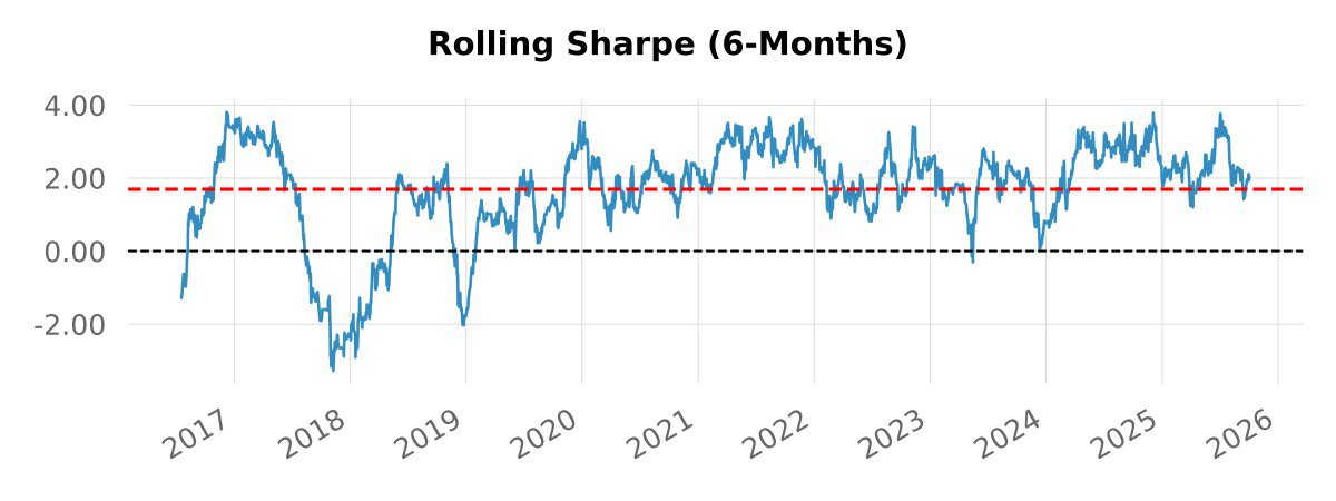 Backtest 265 — 6-month rolling Sharpe