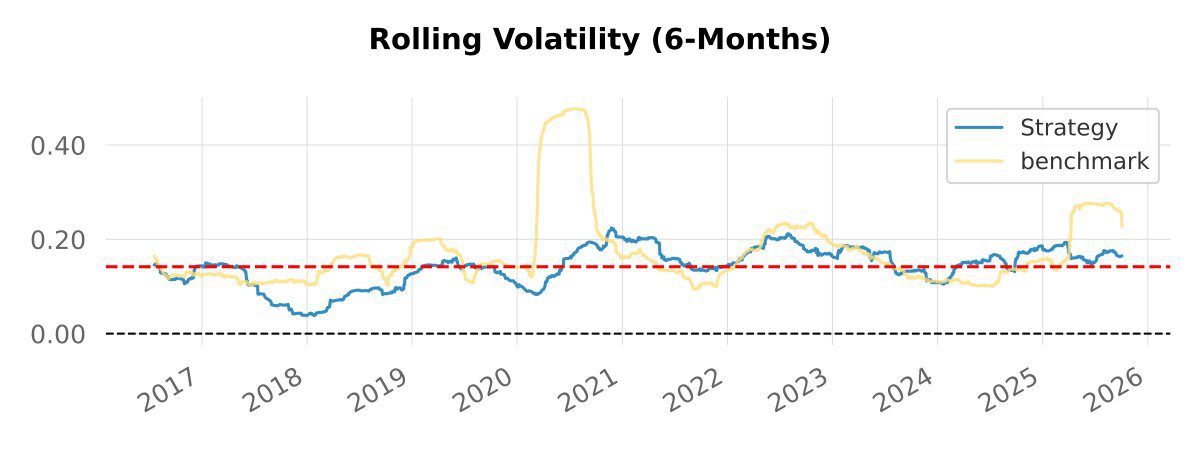 Backtest 265 — 6-month rolling volatility