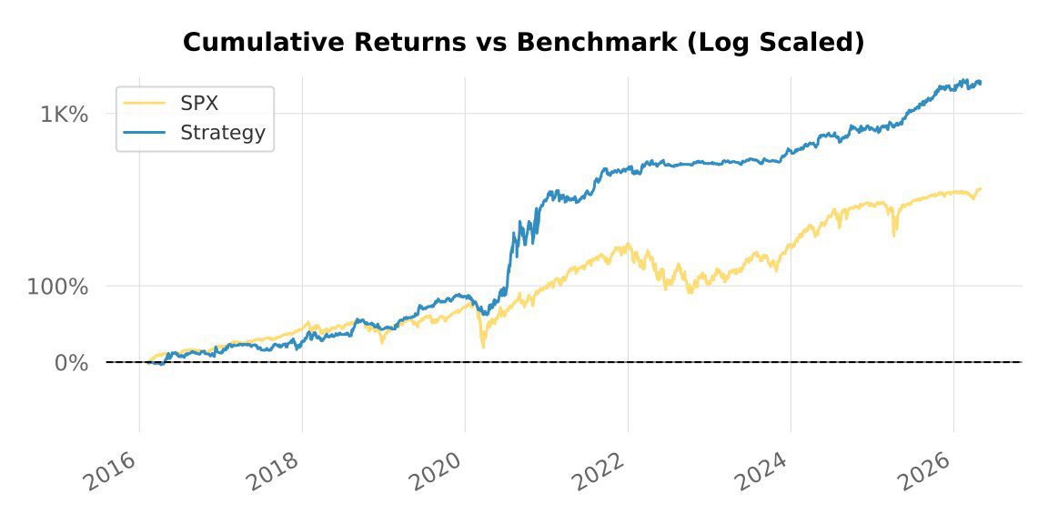 Backtest 308 — cumulative returns, log scale