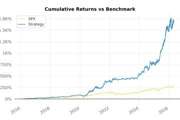 Backtest 308 — cumulative returns vs SPX benchmark (linear scale)
