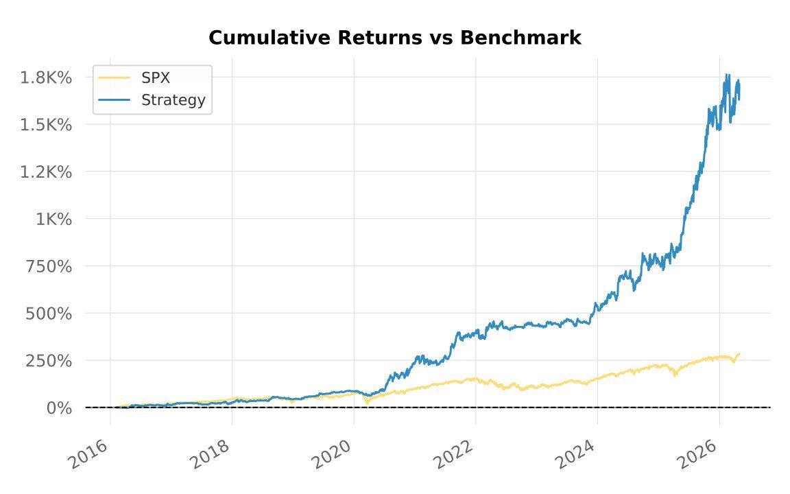 Backtest 308 — cumulative returns vs SPX benchmark (linear scale)