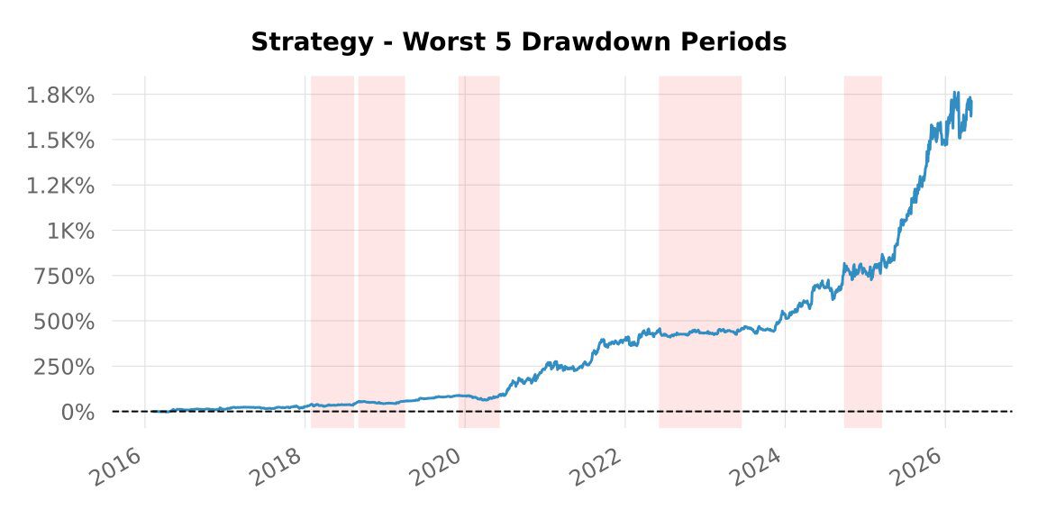 Backtest 308 — worst 5 drawdown periods