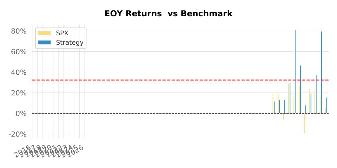 Backtest 308 — end-of-year returns vs benchmark
