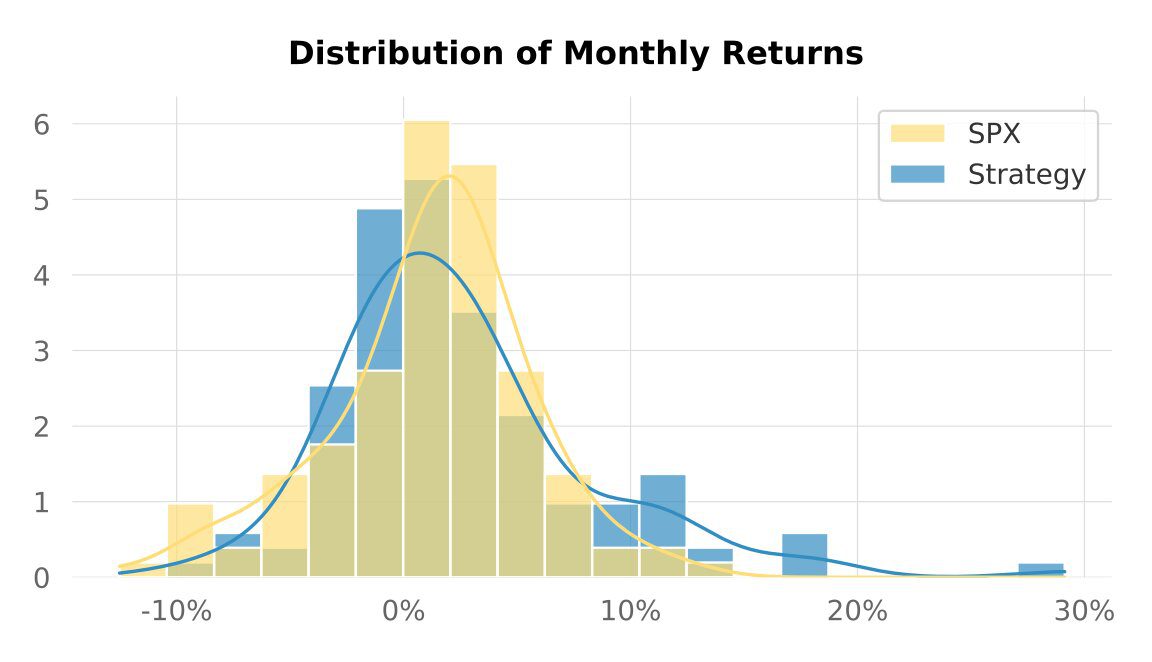 Backtest 308 — distribution of monthly returns
