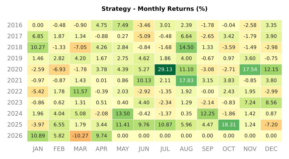 Backtest 308 — monthly returns heatmap