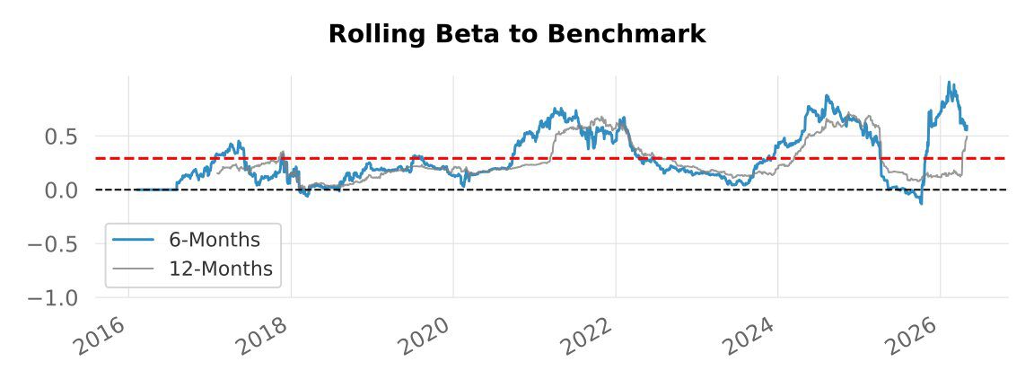 Backtest 308 — 6-month rolling beta vs SPX
