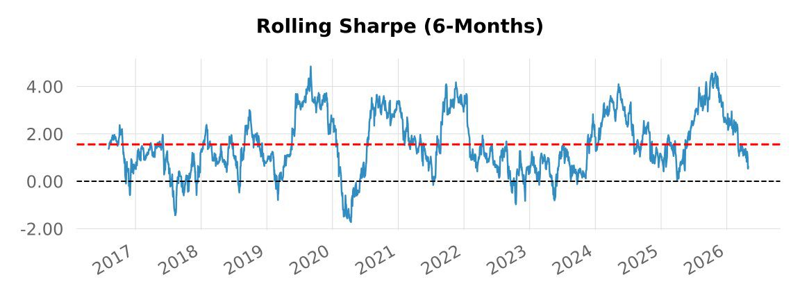 Backtest 308 — 6-month rolling Sharpe