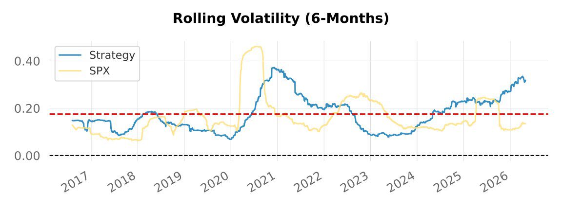 Backtest 308 — 6-month rolling volatility