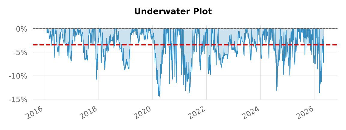 Backtest 308 — underwater (drawdown) plot