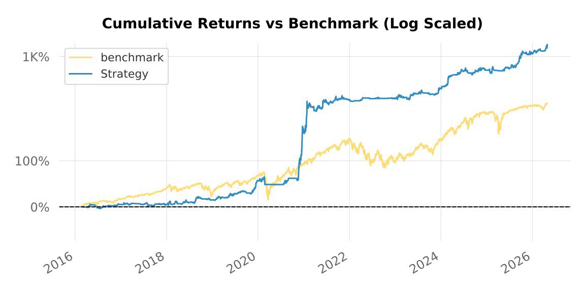 Backtest 317 — cumulative returns, log scale