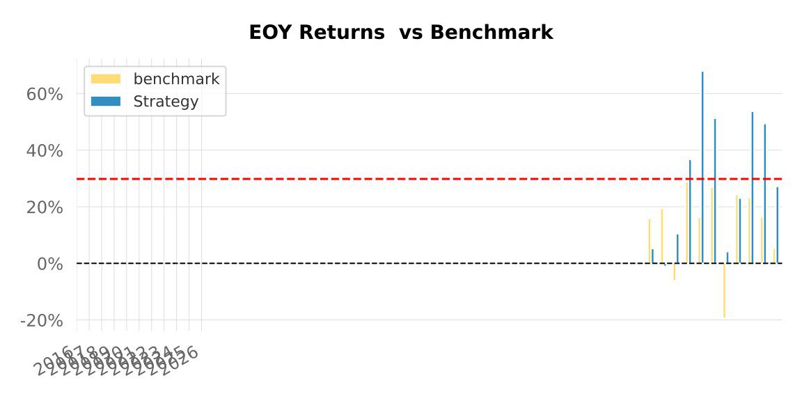 Backtest 317 — end-of-year returns vs benchmark