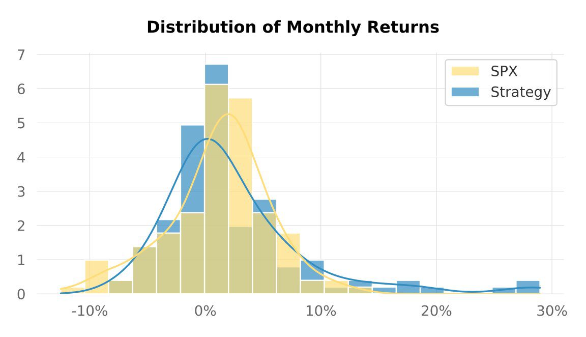 Backtest 317 — distribution of monthly returns