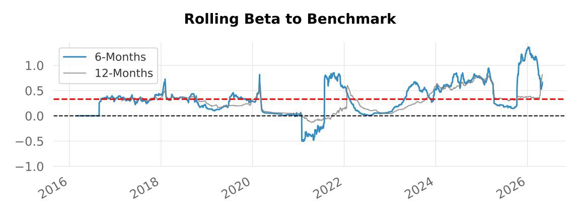 Backtest 317 — 6-month rolling beta vs SPX