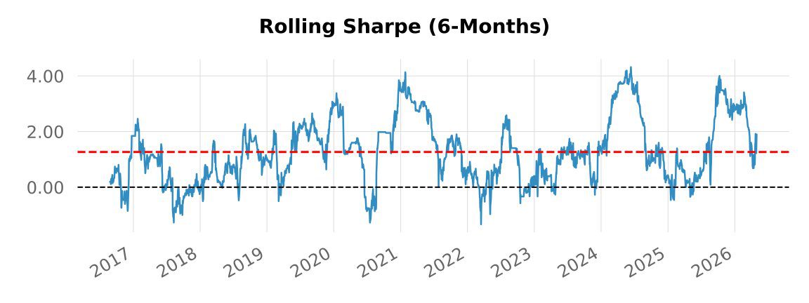 Backtest 317 — 6-month rolling Sharpe