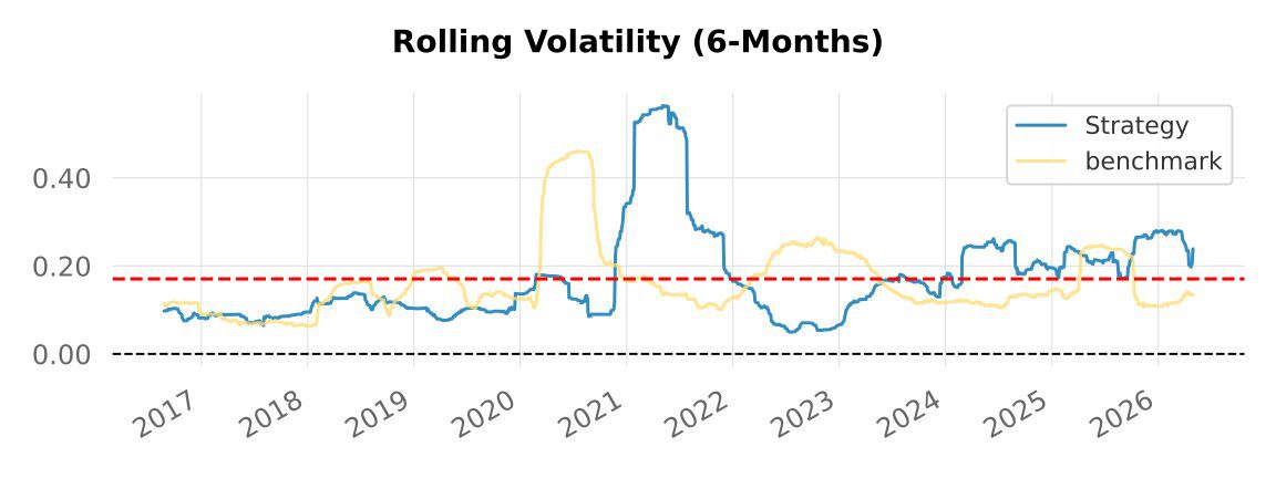 Backtest 317 — 6-month rolling volatility