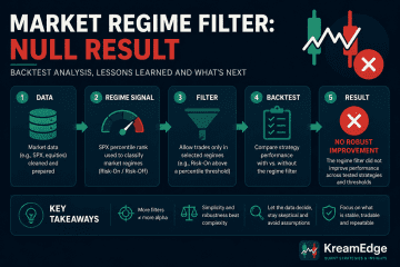 Infographic: Market Regime Filter null result — 5-step pipeline (data, regime signal, filter, backtest, result) showing the regime filter did not improve performance
