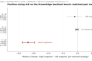 Forest plot of matched-pair median Δ Sharpe across three position-sizing A/B contrasts on the KreamEdge backtest bench: A→B (sigma flip, n=133) and A→C (claimed reopt, n=131) cluster at zero — null effects; C→D (16→11 score-weight pruning + retune, n=97) shows a robust regression at −0.67.