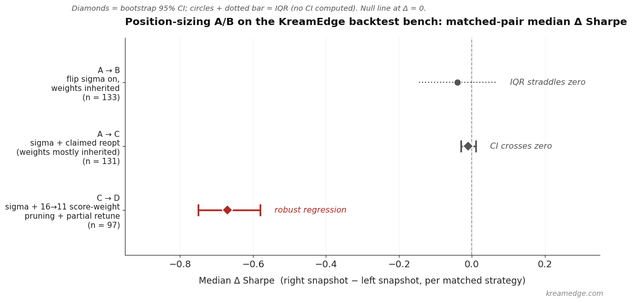Forest plot of matched-pair median Δ Sharpe across three position-sizing A/B contrasts on the KreamEdge backtest bench: A→B (sigma flip, n=133) and A→C (claimed reopt, n=131) cluster at zero; C→D (score-weight pruning + retune, n=97) shows a robust regression at −0.67.