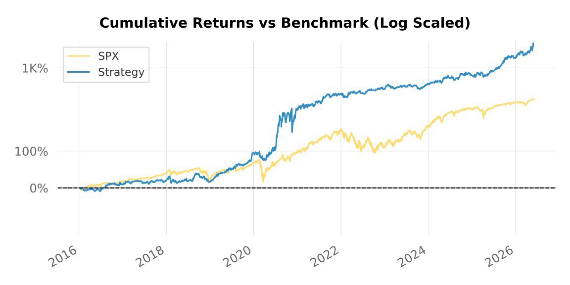 Backtest 332 — combined cumulative returns, log scale