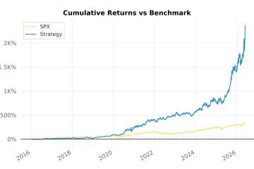 Backtest 332 — cumulative returns vs SPX benchmark (linear scale)