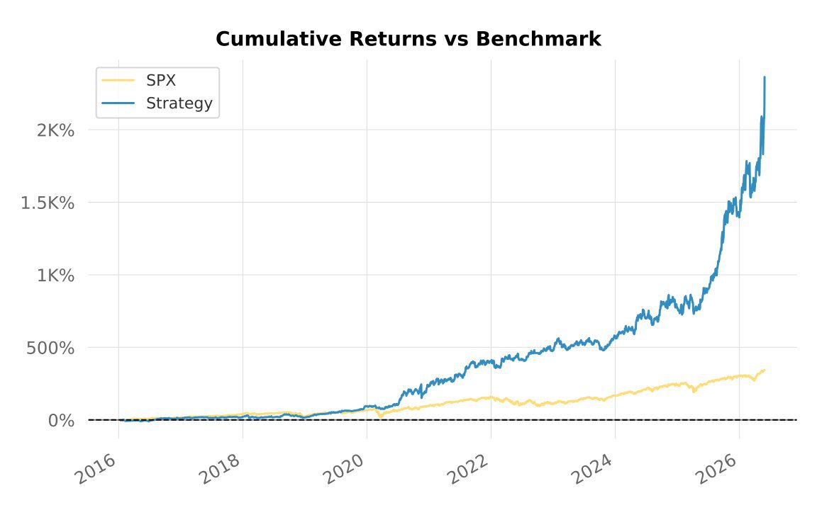 Backtest 332 — combined cumulative returns vs SPX benchmark (linear scale)