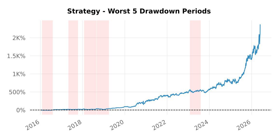 Backtest 332 — worst drawdown periods