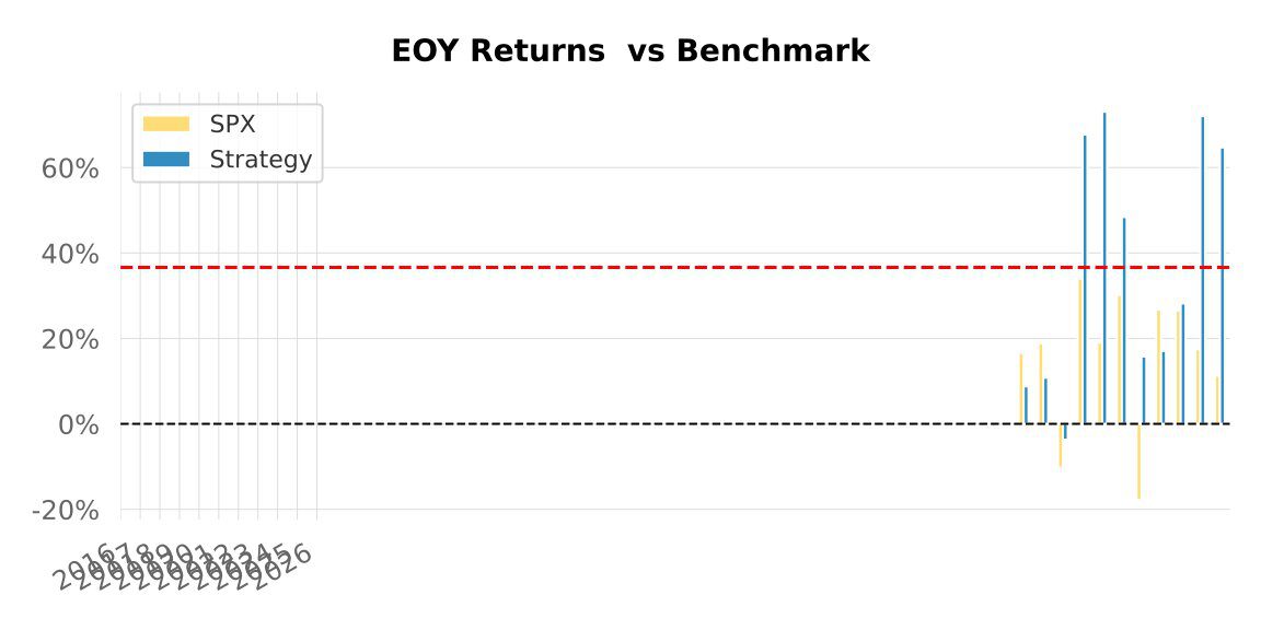 Backtest 332 — end-of-year returns vs benchmark