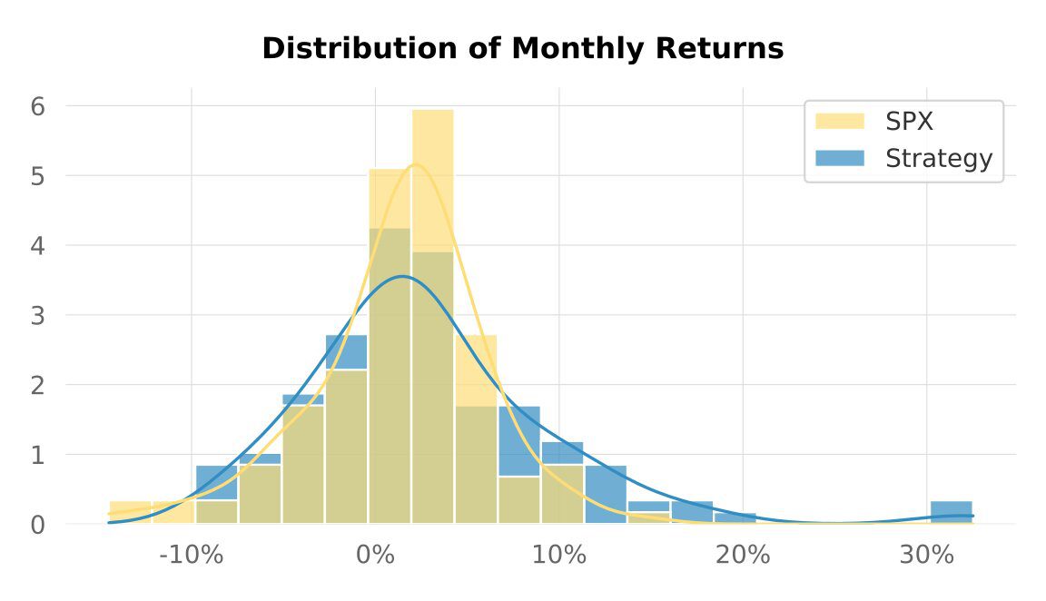Backtest 332 — distribution of monthly returns