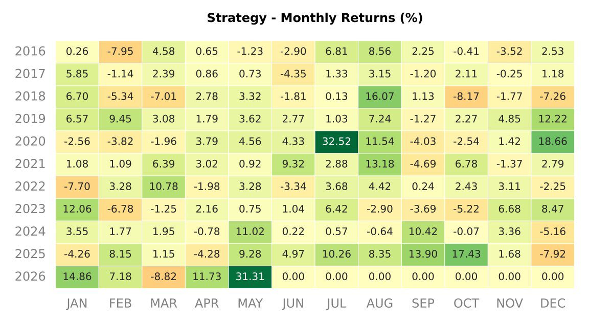 Backtest 332 — monthly returns heatmap