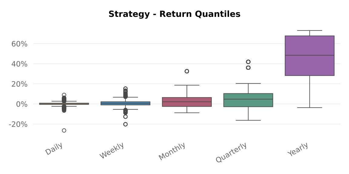 Backtest 332 — return quantiles