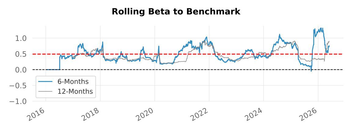 Backtest 332 — 6-month rolling beta vs SPX