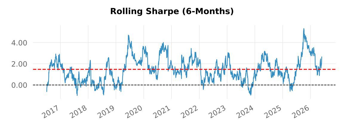 Backtest 332 — 6-month rolling Sharpe