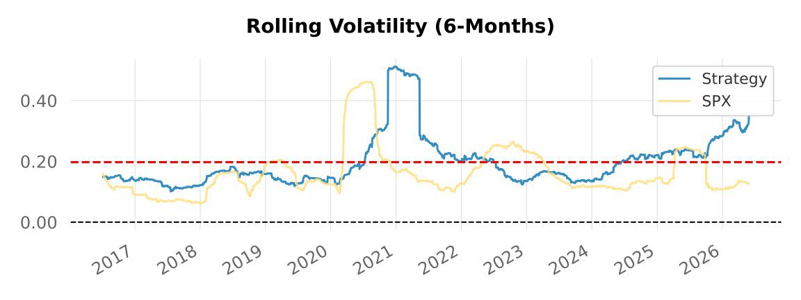 Backtest 332 — 6-month rolling volatility