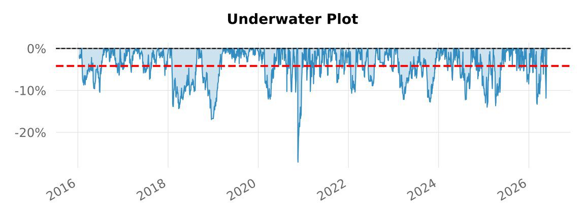 Backtest 332 — underwater (drawdown) plot