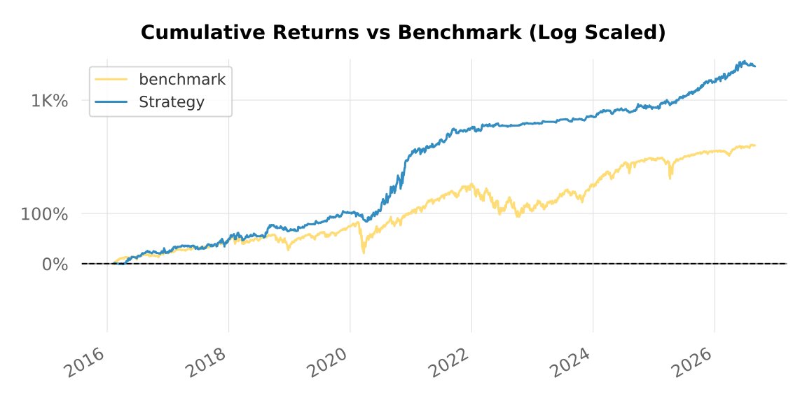 Backtest 333 - cumulative returns, log scale