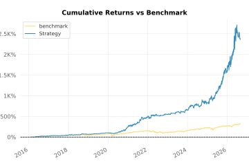 Backtest 333 - cumulative returns vs SPX benchmark (linear scale)
