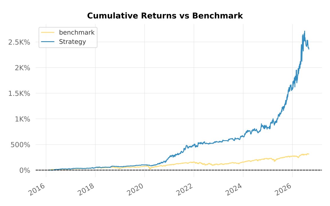 Backtest 333 - cumulative returns vs SPX benchmark (linear scale)