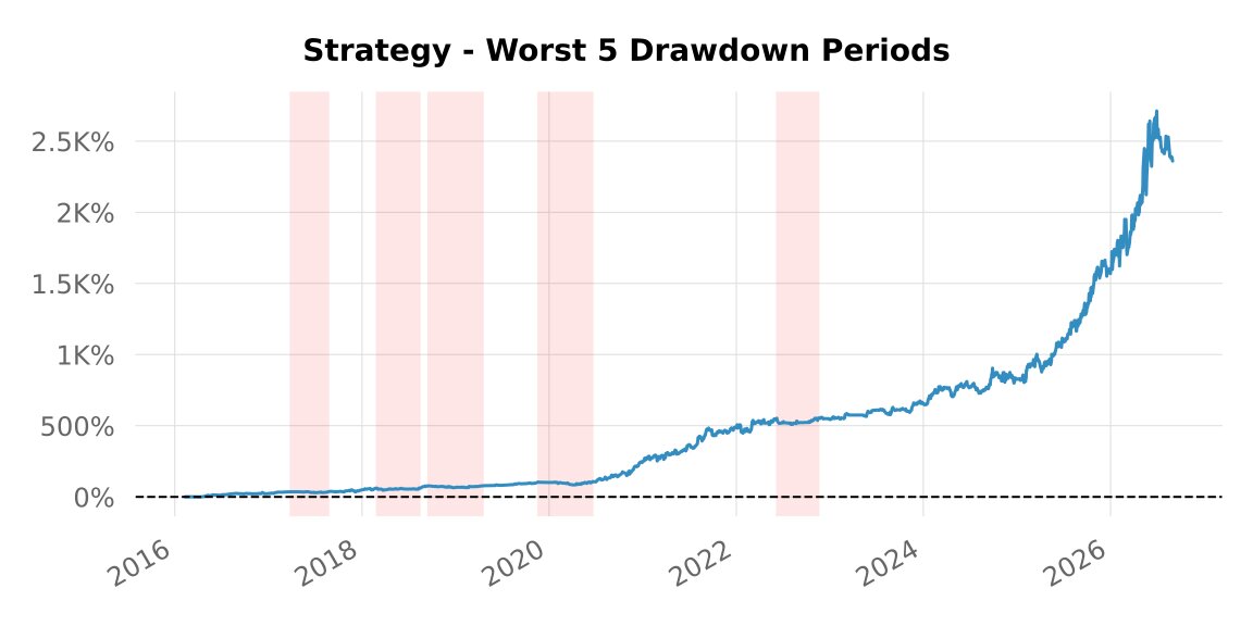 Backtest 333 - worst 5 drawdown periods