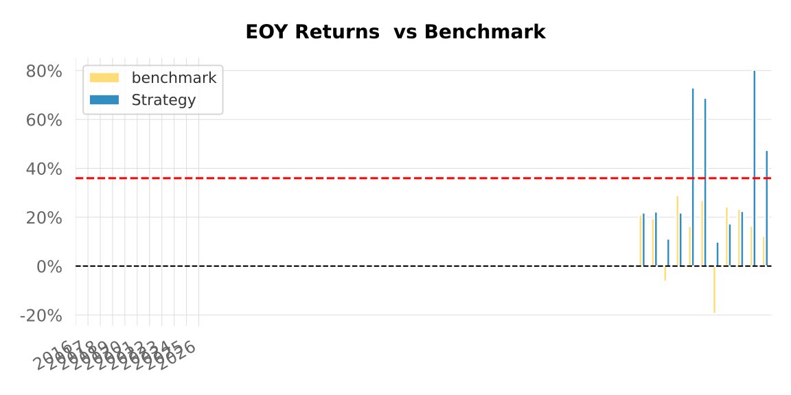 Backtest 333 - end-of-year returns vs benchmark