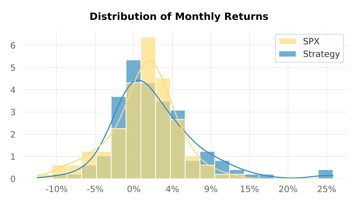 Backtest 333 - distribution of monthly returns