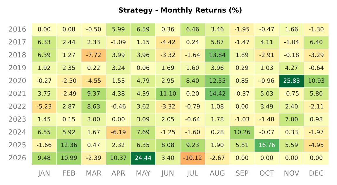 Backtest 333 - monthly returns heatmap